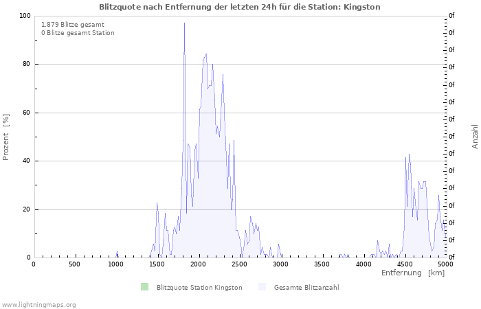 Diagramme: Blitzquote nach Entfernung