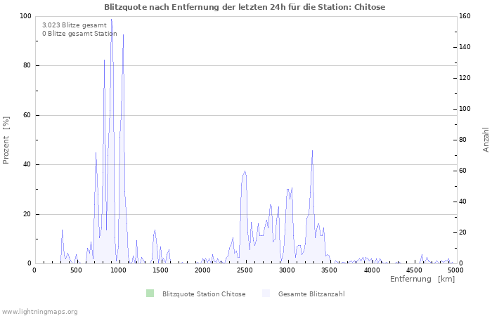 Diagramme: Blitzquote nach Entfernung