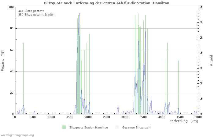 Diagramme: Blitzquote nach Entfernung