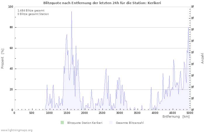 Diagramme: Blitzquote nach Entfernung