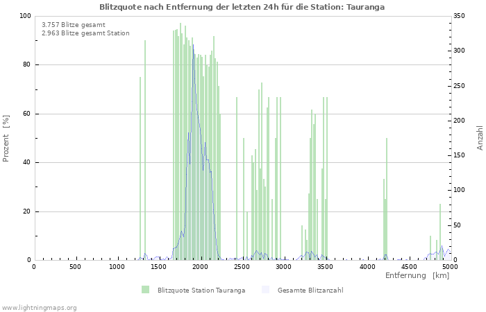 Diagramme: Blitzquote nach Entfernung