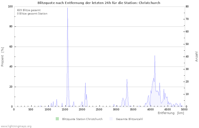 Diagramme: Blitzquote nach Entfernung