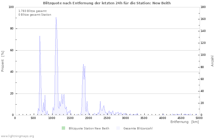 Diagramme: Blitzquote nach Entfernung