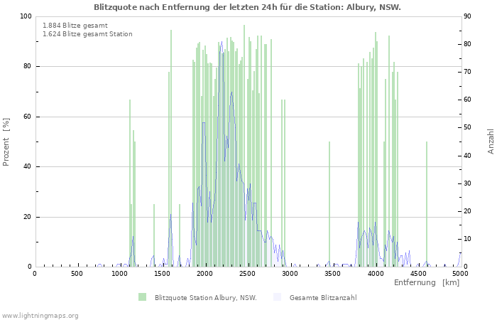 Diagramme: Blitzquote nach Entfernung