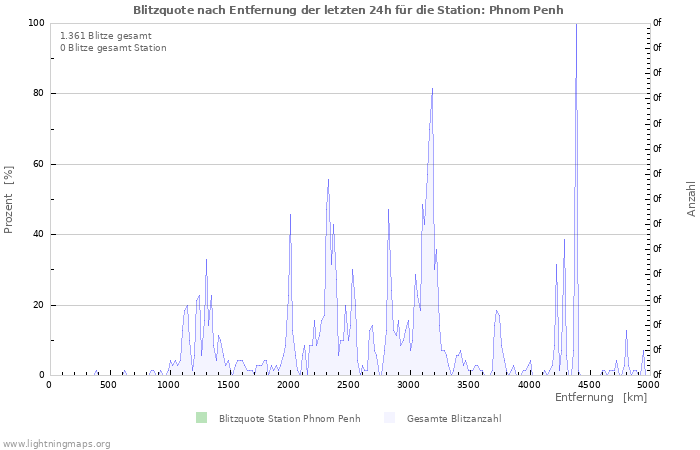 Diagramme: Blitzquote nach Entfernung