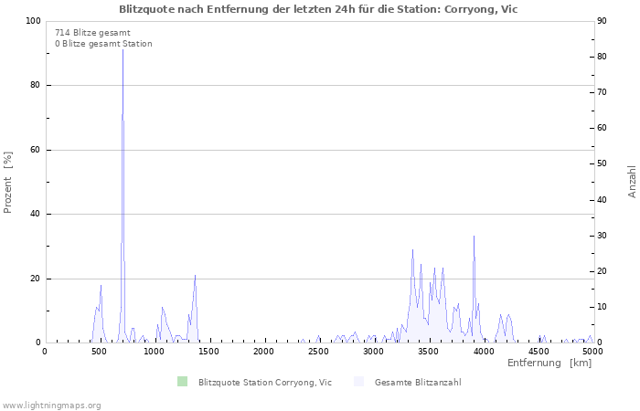 Diagramme: Blitzquote nach Entfernung