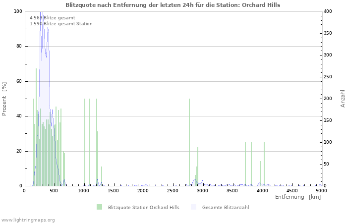 Diagramme: Blitzquote nach Entfernung