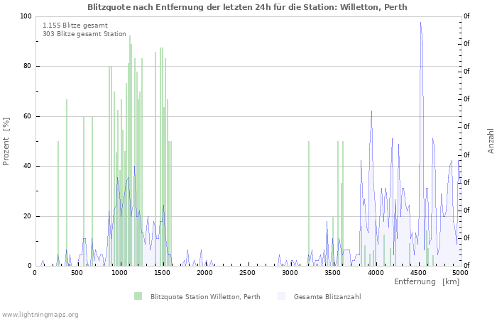 Diagramme: Blitzquote nach Entfernung