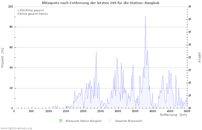 Diagramme: Blitzquote nach Entfernung