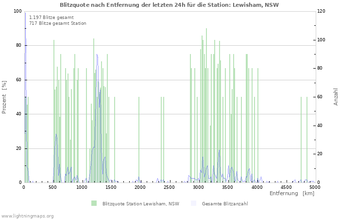 Diagramme: Blitzquote nach Entfernung