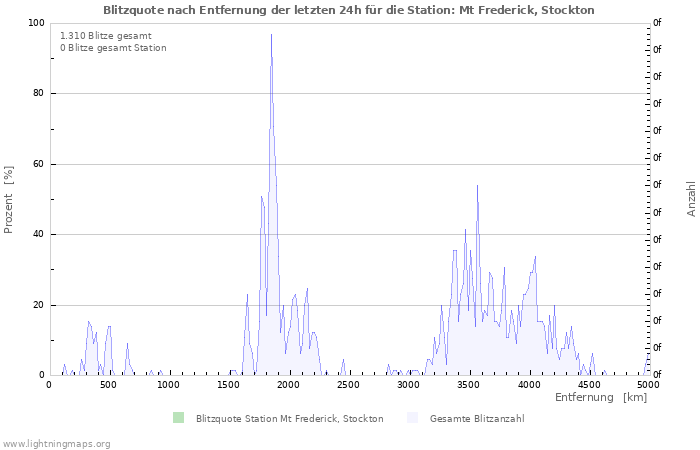 Diagramme: Blitzquote nach Entfernung