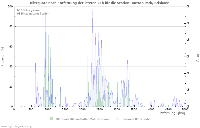 Diagramme: Blitzquote nach Entfernung