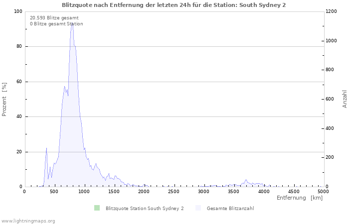 Diagramme: Blitzquote nach Entfernung