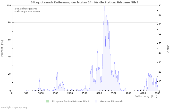 Diagramme: Blitzquote nach Entfernung