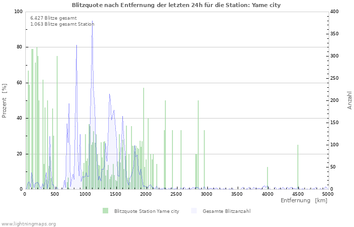 Diagramme: Blitzquote nach Entfernung