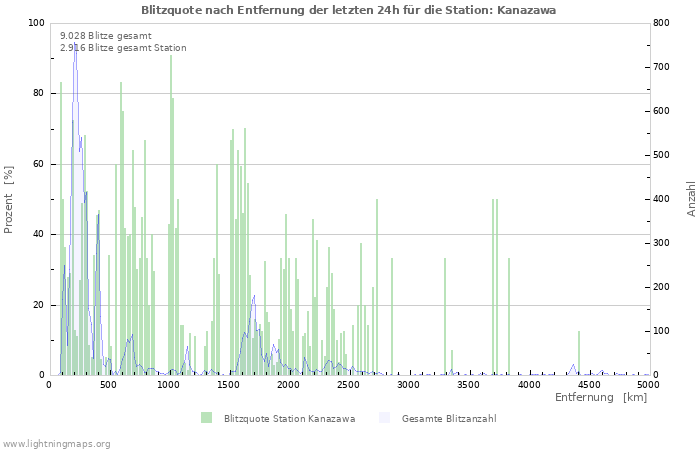 Diagramme: Blitzquote nach Entfernung