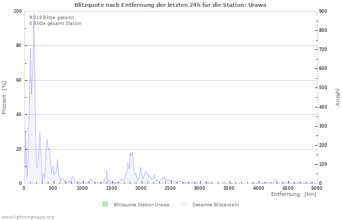 Diagramme: Blitzquote nach Entfernung