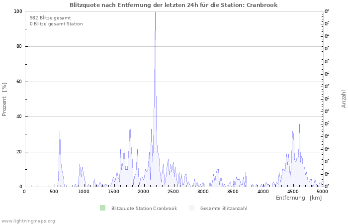 Diagramme: Blitzquote nach Entfernung