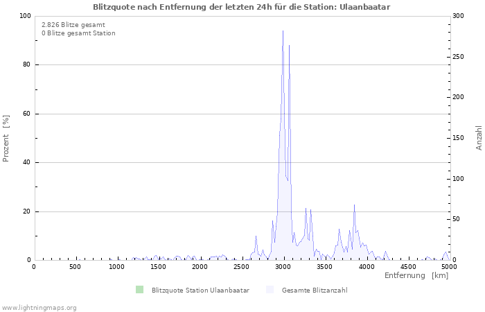 Diagramme: Blitzquote nach Entfernung