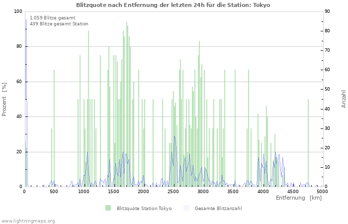 Diagramme: Blitzquote nach Entfernung