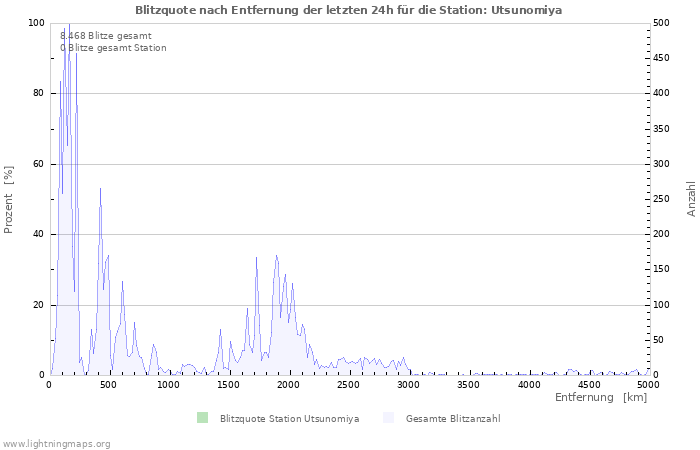 Diagramme: Blitzquote nach Entfernung