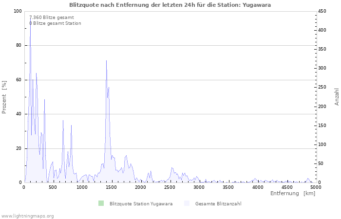 Diagramme: Blitzquote nach Entfernung