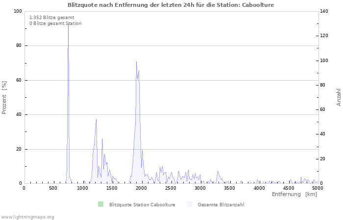 Diagramme: Blitzquote nach Entfernung