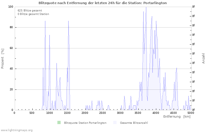 Diagramme: Blitzquote nach Entfernung