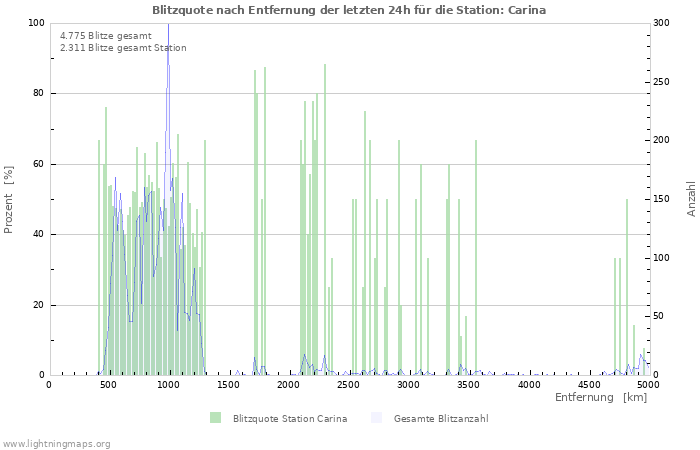 Diagramme: Blitzquote nach Entfernung