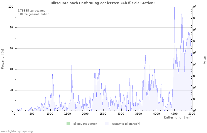 Diagramme: Blitzquote nach Entfernung