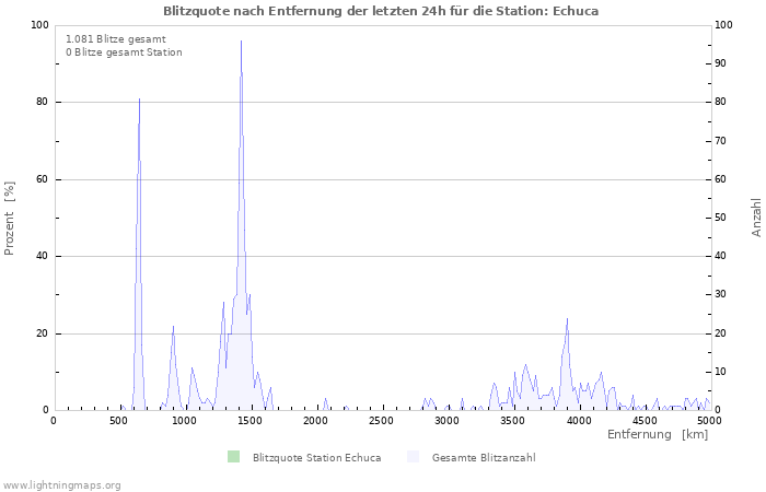 Diagramme: Blitzquote nach Entfernung