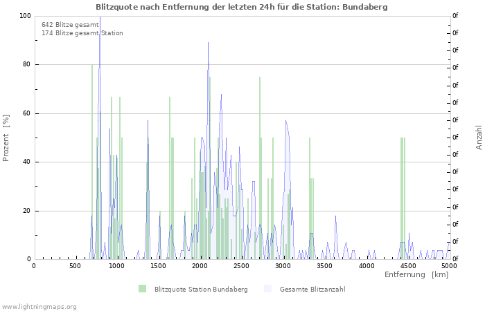 Diagramme: Blitzquote nach Entfernung