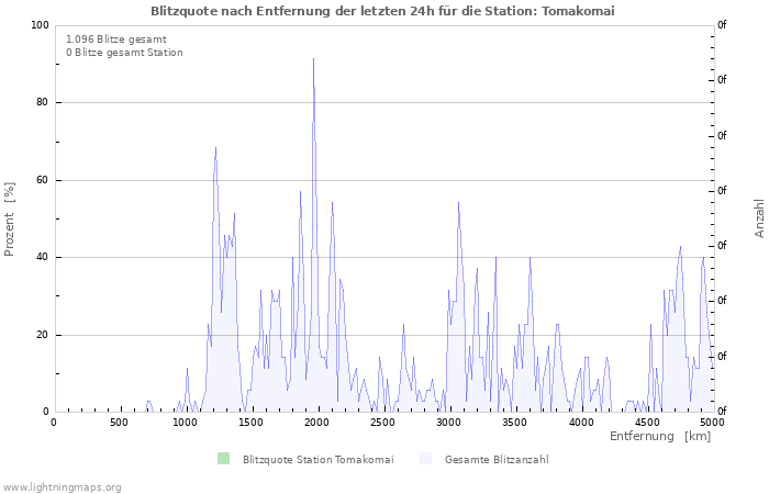 Diagramme: Blitzquote nach Entfernung