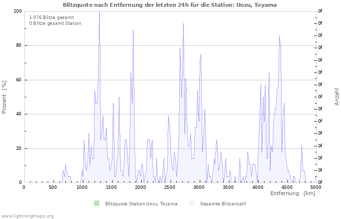 Diagramme: Blitzquote nach Entfernung