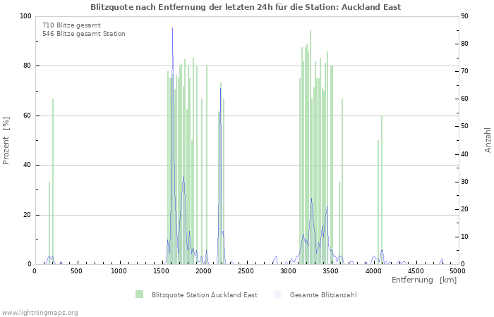 Diagramme: Blitzquote nach Entfernung