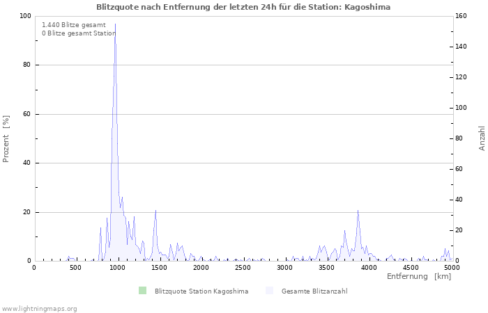 Diagramme: Blitzquote nach Entfernung