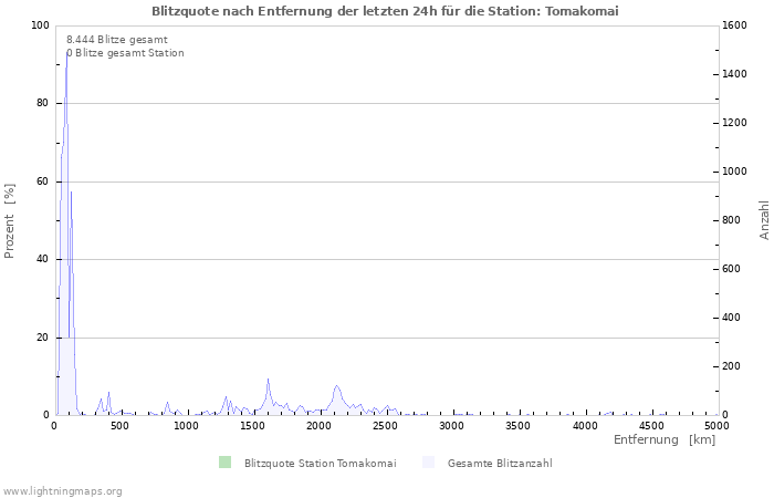 Diagramme: Blitzquote nach Entfernung