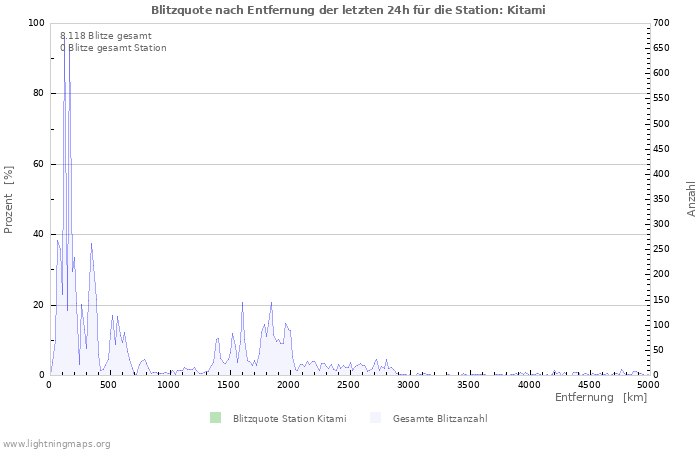 Diagramme: Blitzquote nach Entfernung