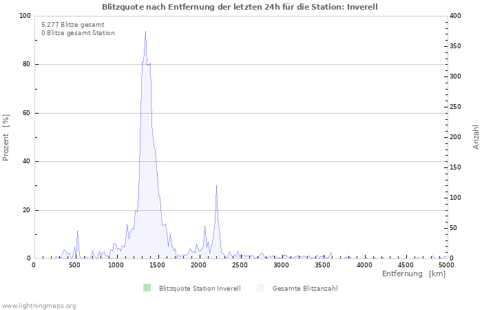 Diagramme: Blitzquote nach Entfernung