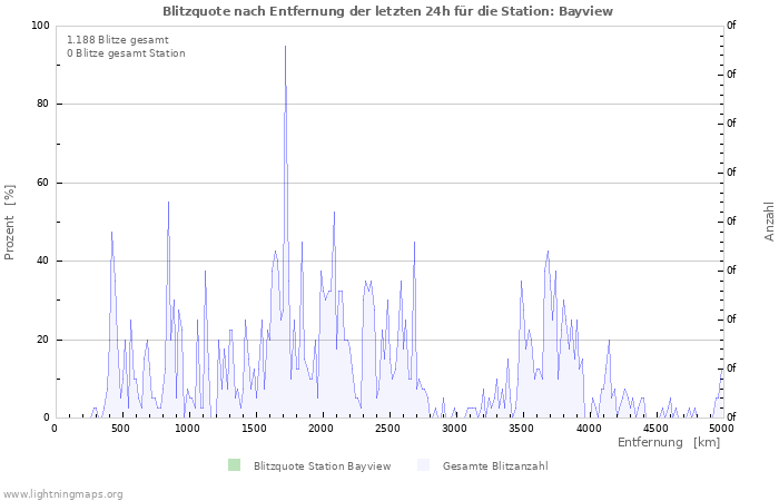 Diagramme: Blitzquote nach Entfernung