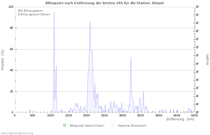 Diagramme: Blitzquote nach Entfernung