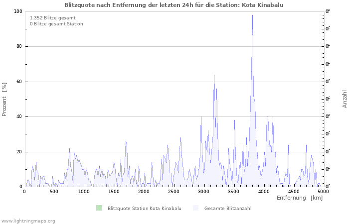 Diagramme: Blitzquote nach Entfernung