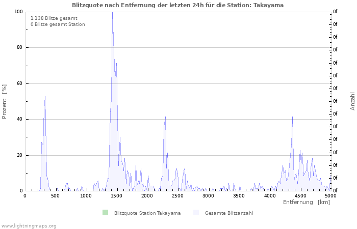 Diagramme: Blitzquote nach Entfernung