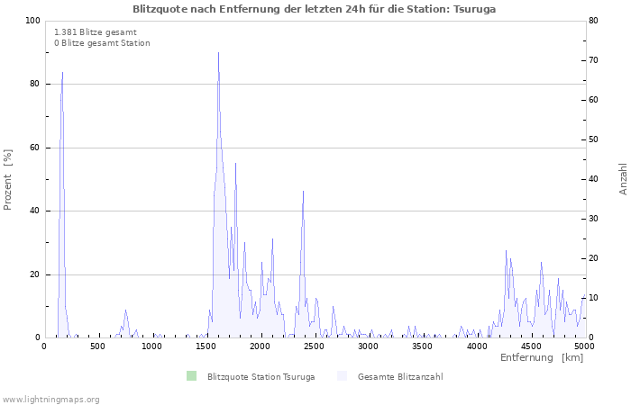 Diagramme: Blitzquote nach Entfernung