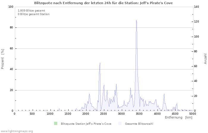 Diagramme: Blitzquote nach Entfernung