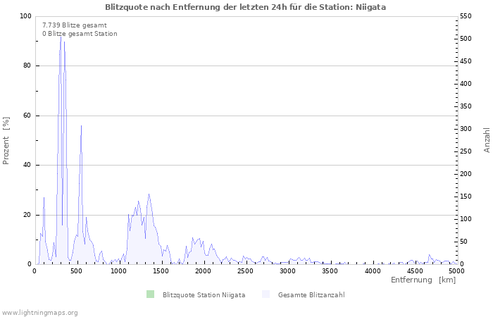 Diagramme: Blitzquote nach Entfernung