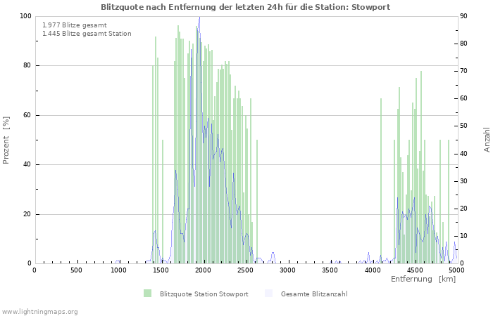 Diagramme: Blitzquote nach Entfernung