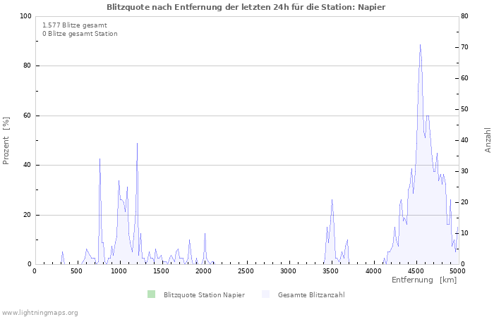 Diagramme: Blitzquote nach Entfernung