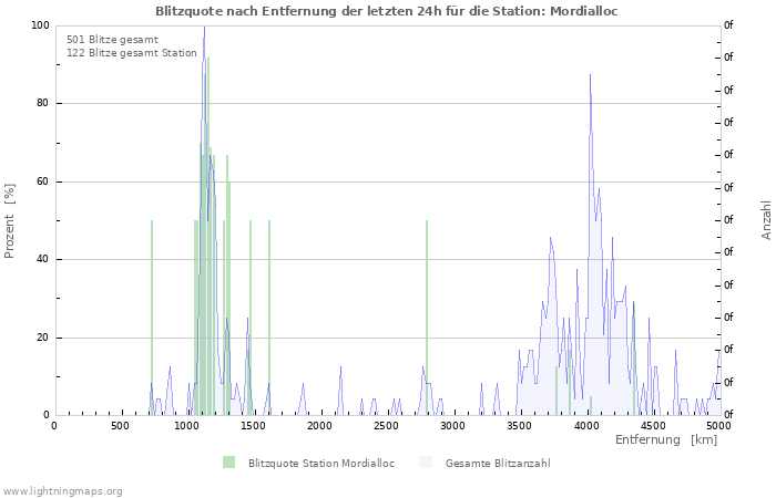 Diagramme: Blitzquote nach Entfernung