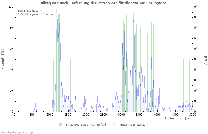 Diagramme: Blitzquote nach Entfernung